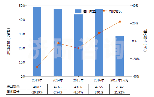 2013-2017年7月中國丙酮(二甲基甲酮、二甲酮、醋酮、木酮)(HS29141100)進口量及增速統(tǒng)計